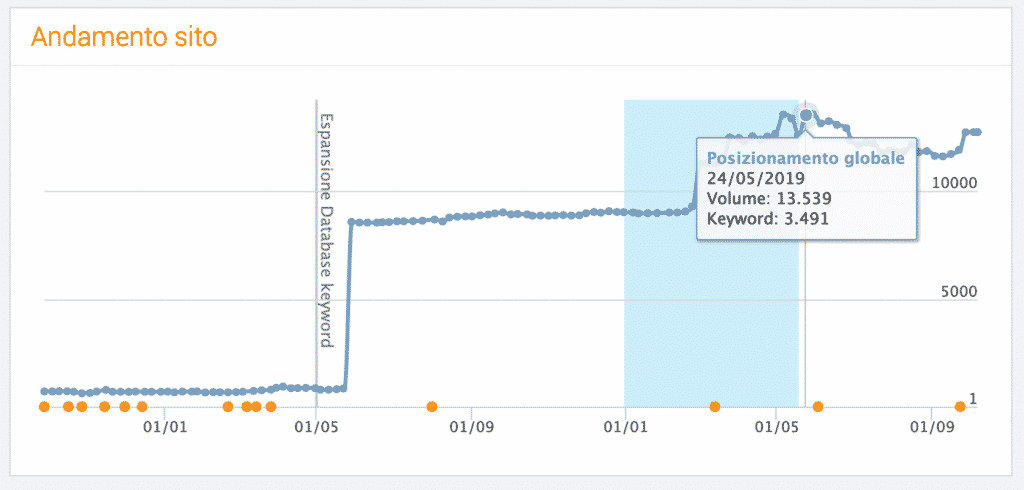 Andamento sito SeoZoom