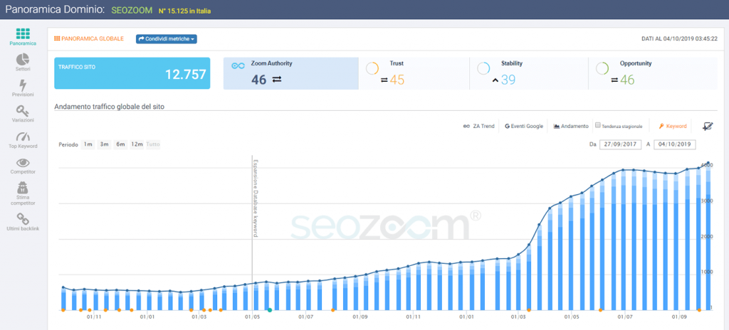 SeoZoom Progetti SEO