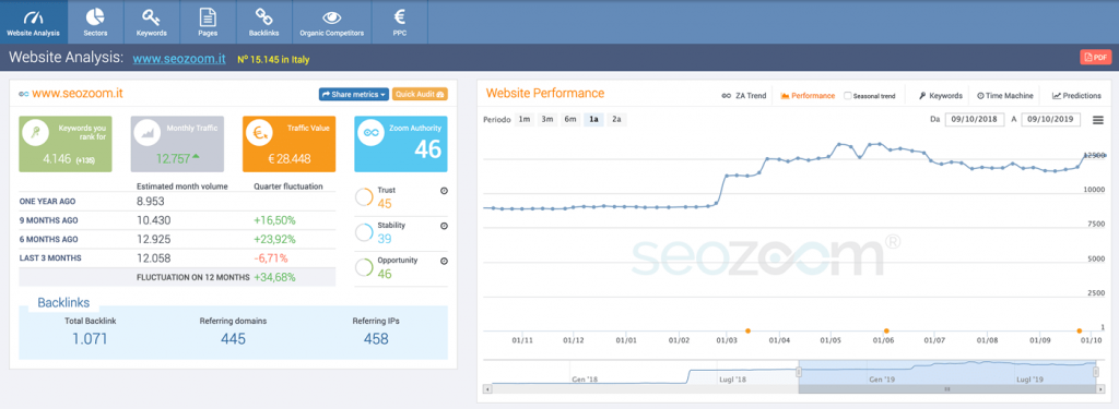 Analisi SEO SeoZoom