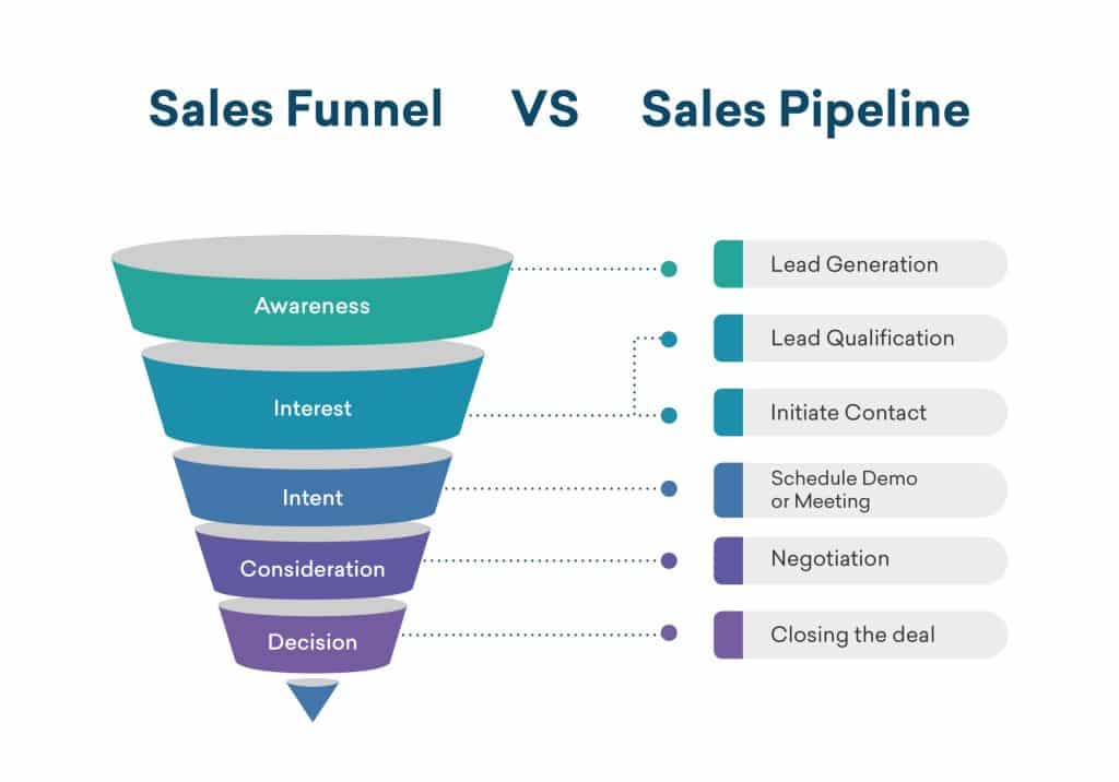 sales funnel vs sales pipeline